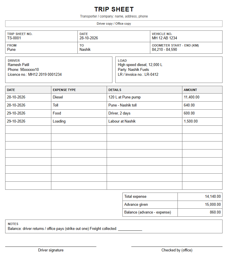 Filled trip sheet format example: trip sheet TS-0001 from Pune to Nashik with driver, odometer, diesel, toll and food expenses, advance and balance